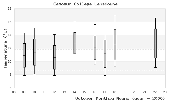 graph of monthly means