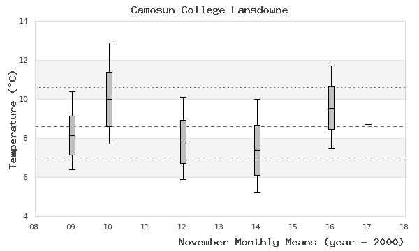 graph of monthly means