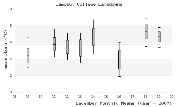 graph of monthly means