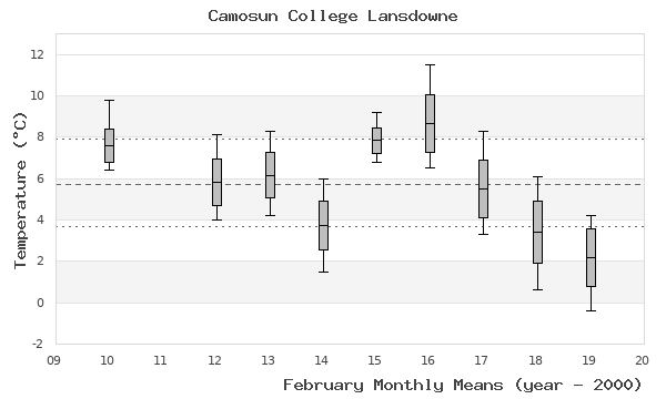 graph of monthly means