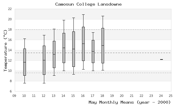 graph of monthly means