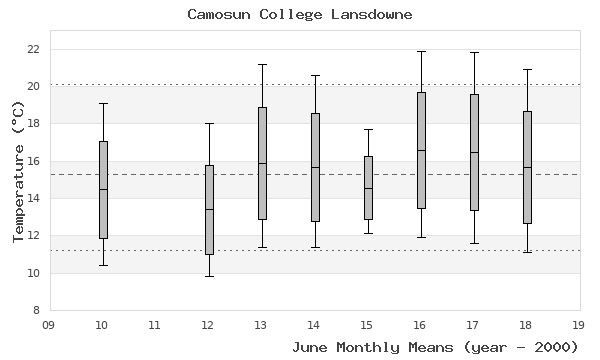 graph of monthly means