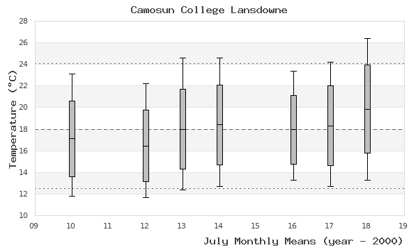 graph of monthly means