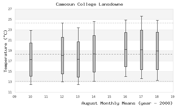 graph of monthly means