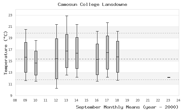 graph of monthly means