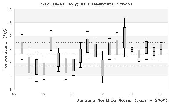 graph of monthly means