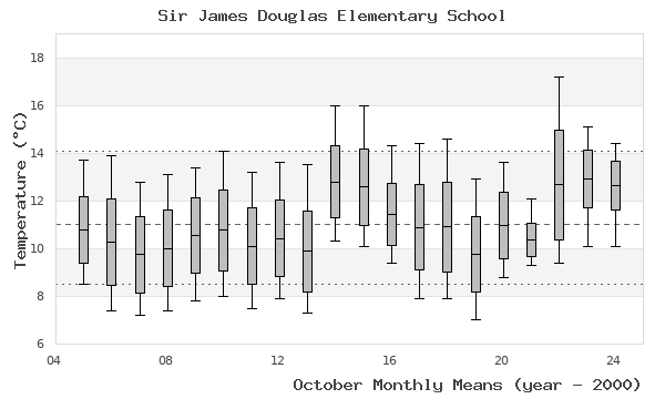 graph of monthly means