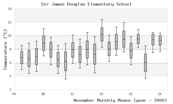 graph of monthly means