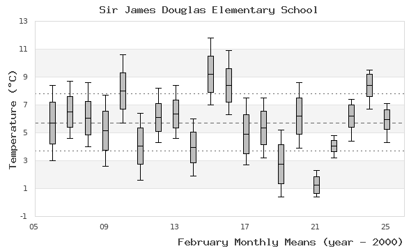 graph of monthly means