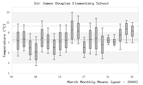 graph of monthly means