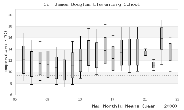 graph of monthly means