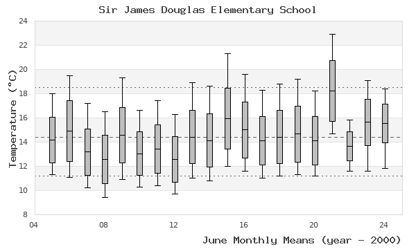 graph of monthly means