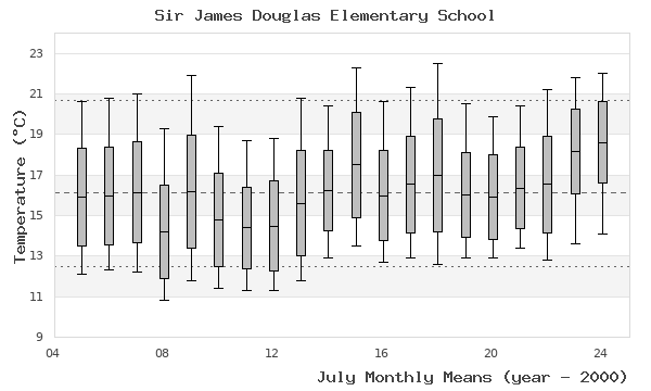 graph of monthly means