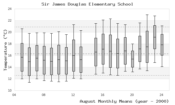 graph of monthly means