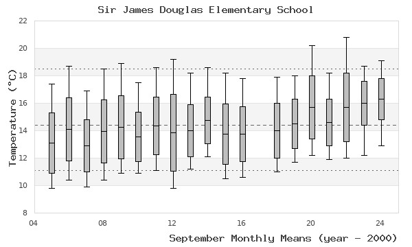 graph of monthly means