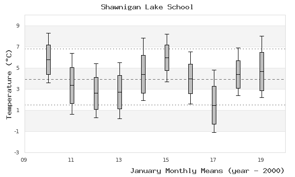 graph of monthly means