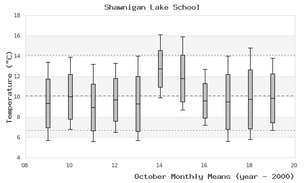 graph of monthly means