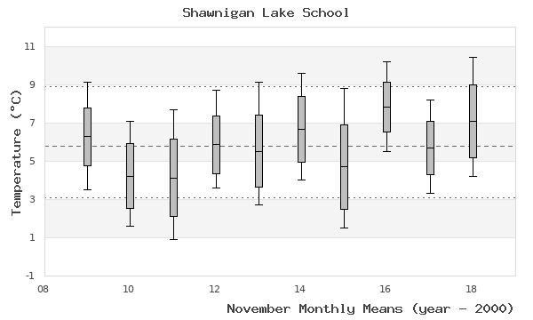 graph of monthly means