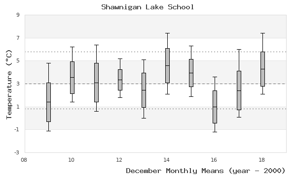 graph of monthly means