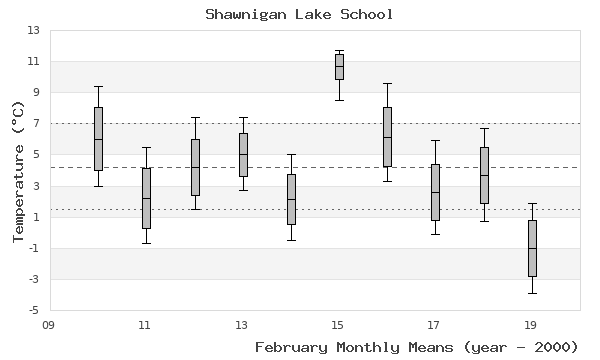 graph of monthly means