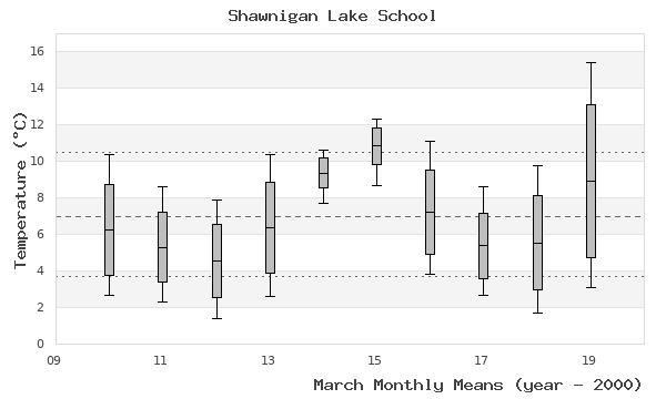 graph of monthly means