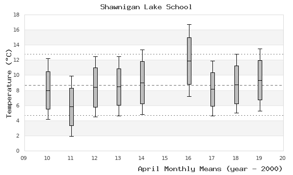 graph of monthly means