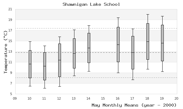 graph of monthly means