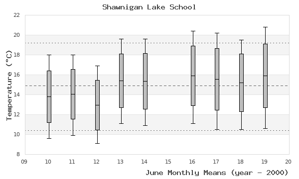 graph of monthly means