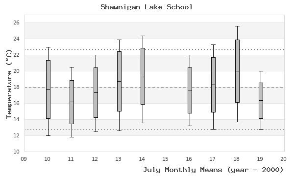 graph of monthly means