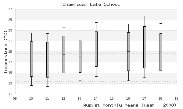 graph of monthly means