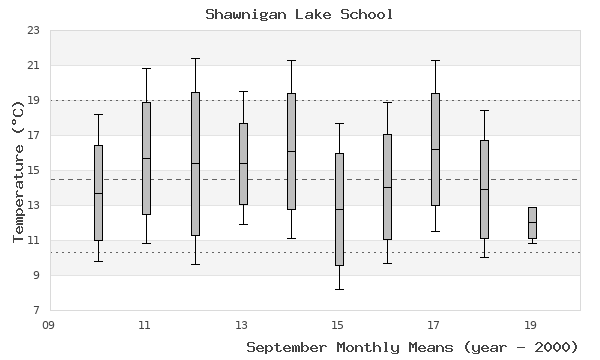 graph of monthly means