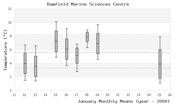 graph of monthly means