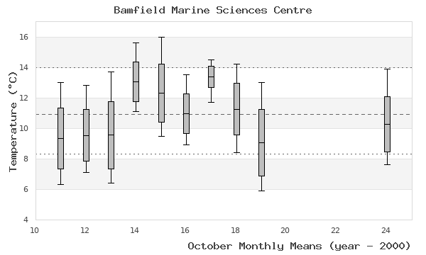 graph of monthly means