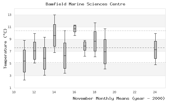 graph of monthly means