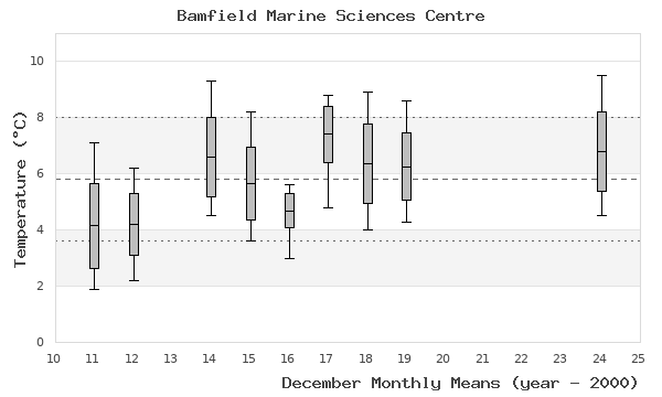 graph of monthly means