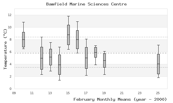 graph of monthly means