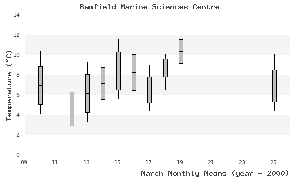 graph of monthly means