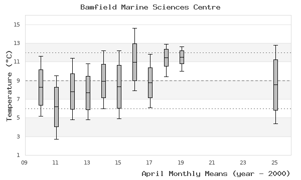 graph of monthly means