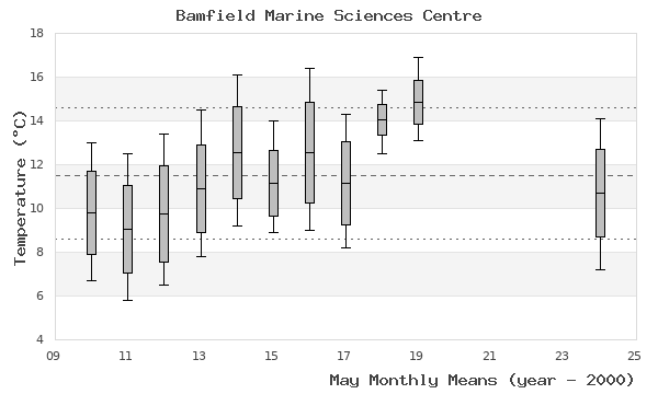 graph of monthly means