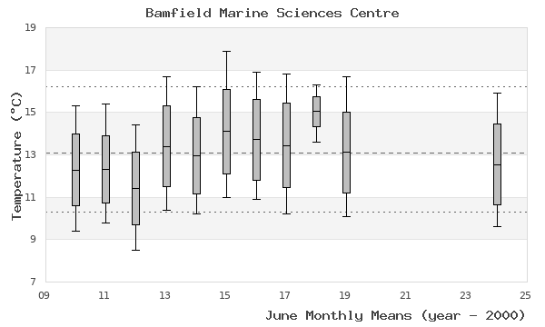 graph of monthly means