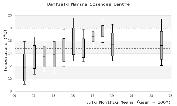 graph of monthly means