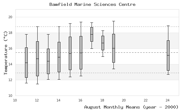 graph of monthly means