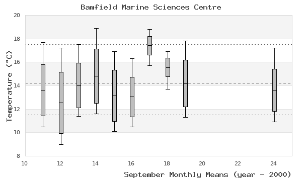 graph of monthly means