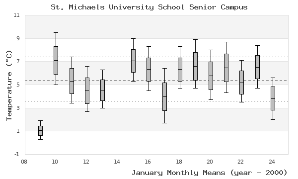 graph of monthly means