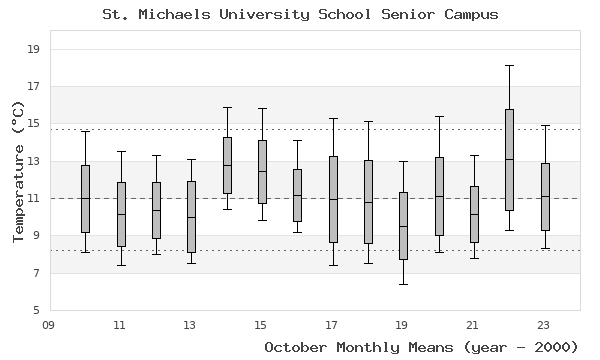 graph of monthly means