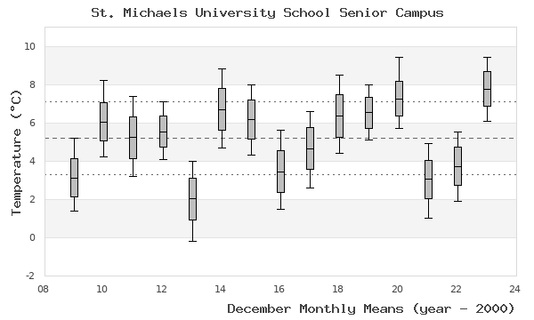 graph of monthly means