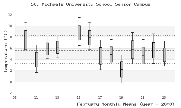 graph of monthly means