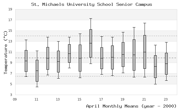 graph of monthly means