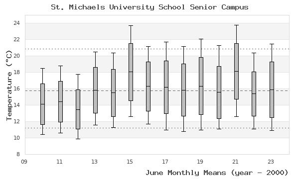 graph of monthly means