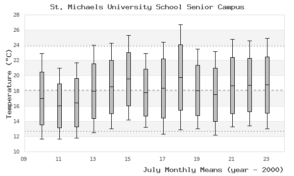 graph of monthly means